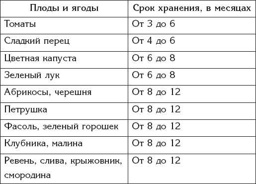 Сроки хранения овощей. Сроки хранения замороженных фруктов и ягод. Срок хранения замороженных ягод. Условия и сроки хранения ягод. Срок хранения заморозки ягод.