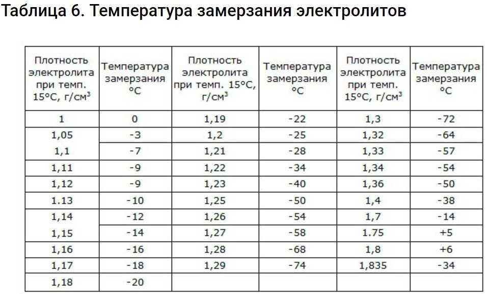 При скольки градусах замерзает. Таблица плотности и замерзания электролита. Плотность электролита и температура таблица. Температура замерзания электролита в аккумуляторных батареях. Таблица замерзания аккумулятора.