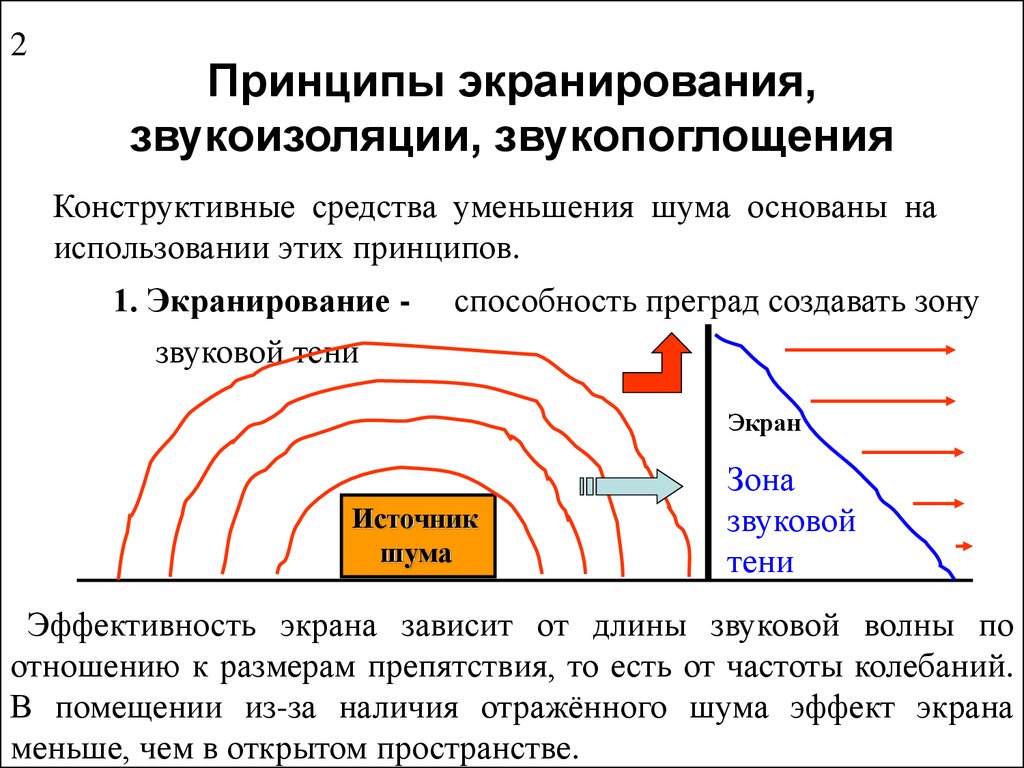 Эффект сокращения. Принципы экранирования звукоизоляция звукопоглощения. К какому методу защиты от шума относится звукоизоляция. Принцип экранирования звукоизоляции. Принцип экранирования.