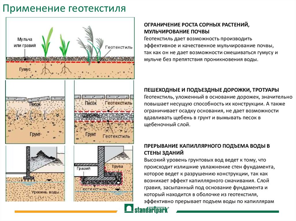 Область применения геотекстиля