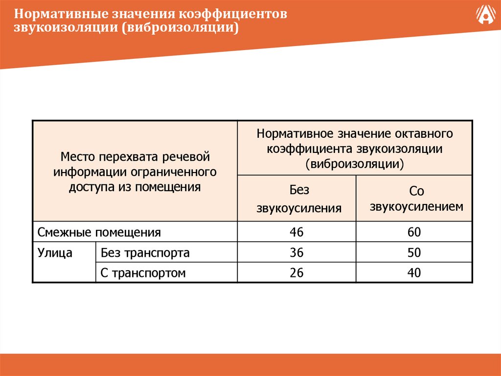 Нормативное значение. Звукоизоляция Войлока коэффициент звукоизоляция. Звукоизоляция ПСП коэффициент звукоизоляция. Нормативные значения коэффициентов звукоизоляции. Уровни звукоизоляции.