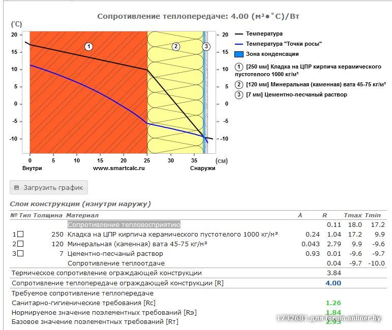 Калькулятор теплопередачи. Расчетное сопротивление теплопередаче наружной стены. Сопротивление теплопередаче ограждающих конструкций формула.