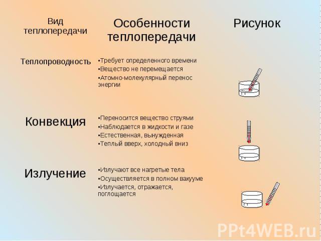 Вид теплопередачи перенос вещества. Теплопроводность конвекция излучение таблица. Физика таблица теплопроводность конвекция. Таблица по физике 8 класс теплопроводность конвекция излучение. Физика 8 класс таблица теплопроводность конвекция излучение.