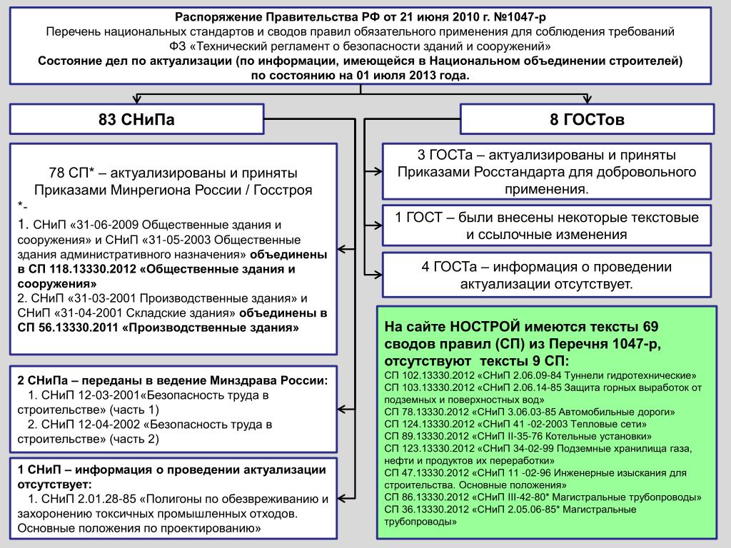 Свод правил 2022