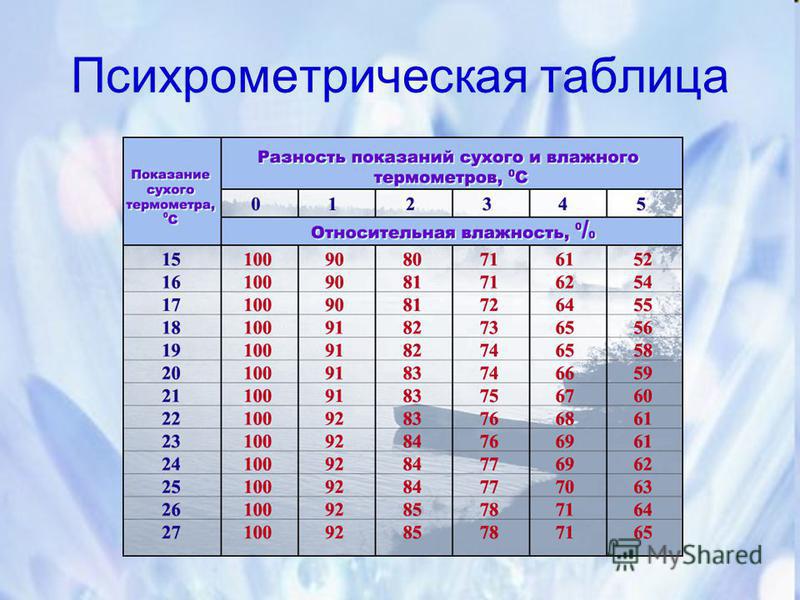 Психрометрическая таблица относительной влажности