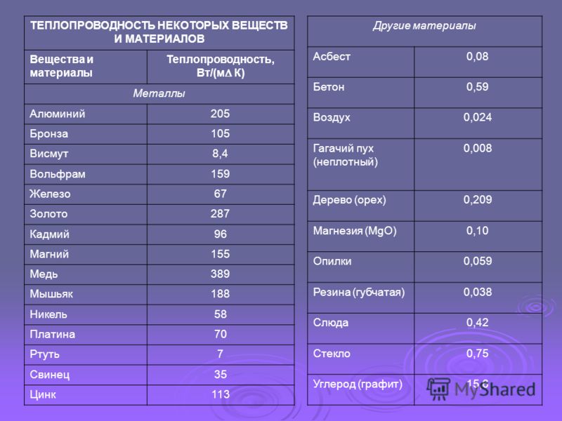 Теплопроводность меди больше теплопроводности стали. Коэффициент теплопроводности титана. Теплопроводность материалов. Теплопроводность мрамора.