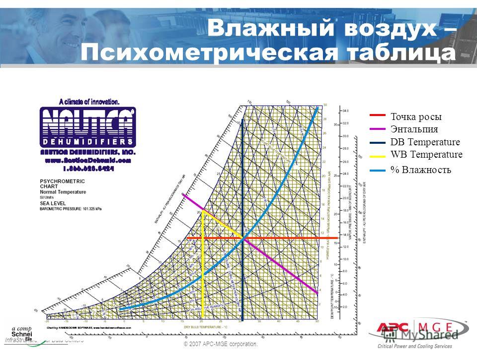 Температура точки росы. Энтальпия влажного воздуха. Таблица температура влажность энтальпия. Энтальпия воздуха. Центральные кондиционеры с колесом энтальпии.