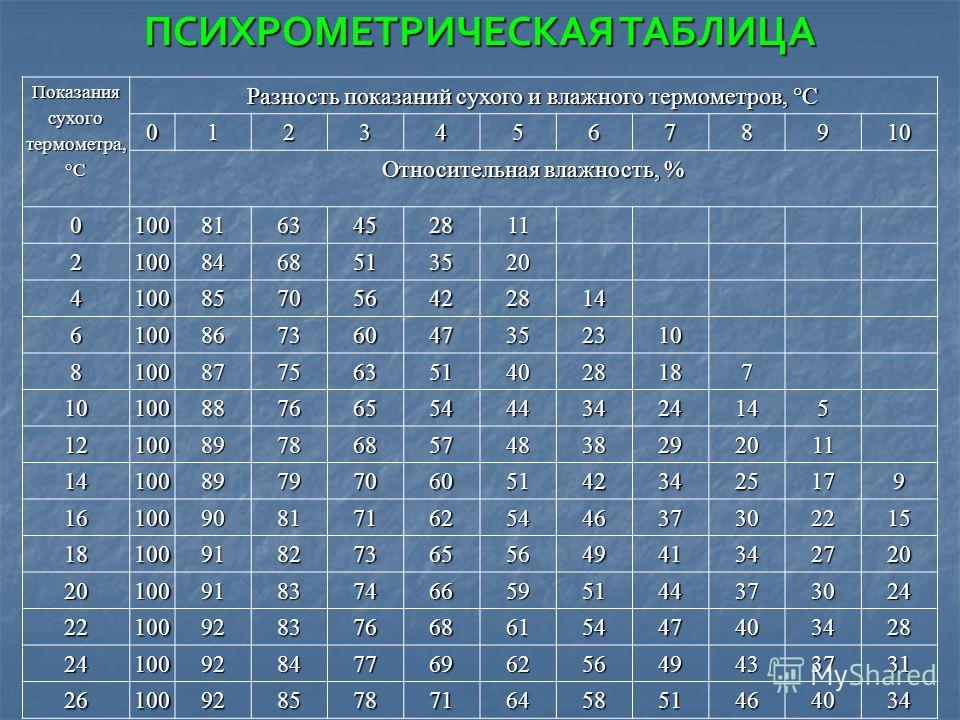 Максимальная е. Таблица разность показаний сухого и влажного термометра. Показания сухого термометра. Показания влажного термометра.