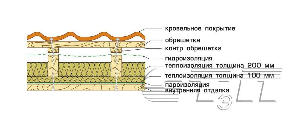 Утепление крыши толщина утеплителя: Утепление крыши (выбираем лучший .