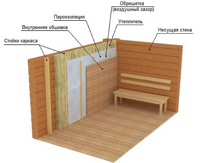 Как утеплить каркасную баню изнутри и снаружи фото пошагово