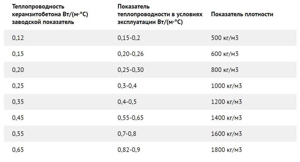 Блок коэффициент. Теплопроводность керамзитобетонных блоков. Коэффициент теплопроводности керамзитобетонного блока пустотелого. Теплопроводность керамзитобетона таблица. Теплопроводность керамзитобетона м50.