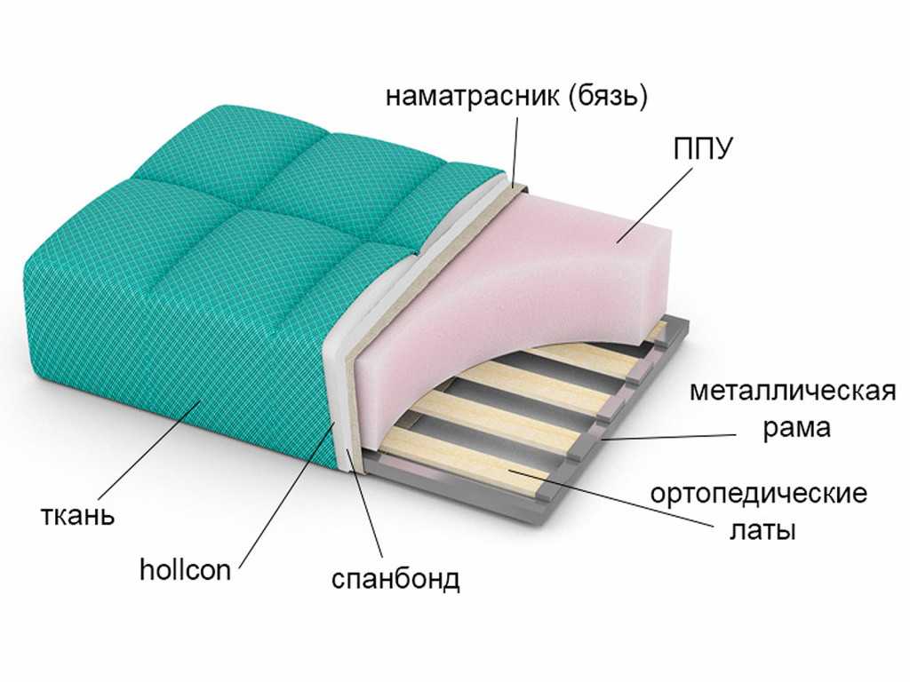 Отличие поролона от пенополиуретана для матрасов