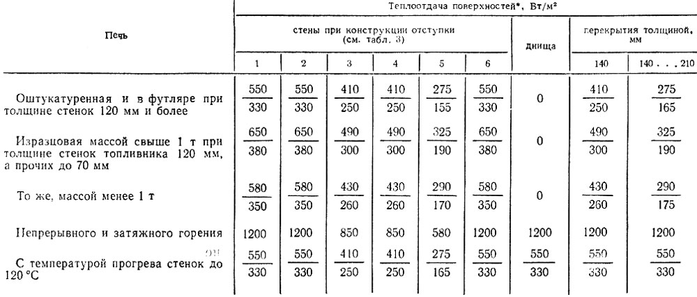 Коэффициент теплоотдачи от стенки к воздуху