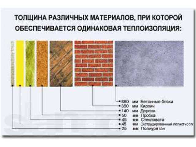 Пеноплекс сравнение теплопроводности с другими материалами: техноплекс .