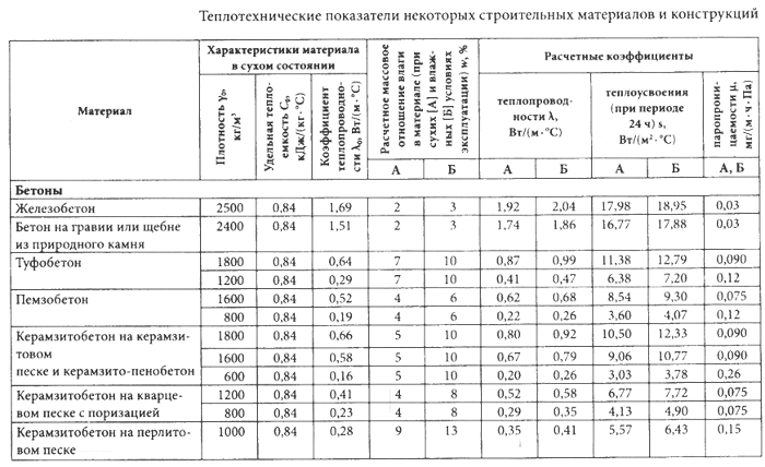 Показатели материалов. Теплотехнические характеристики материалов ограждающей конструкции. Теплотехнические показатели строительных материалов и конструкций. Коэффициент теплопроводности ограждающих конструкций таблица. Плитка керамическая теплотехнические показатели.