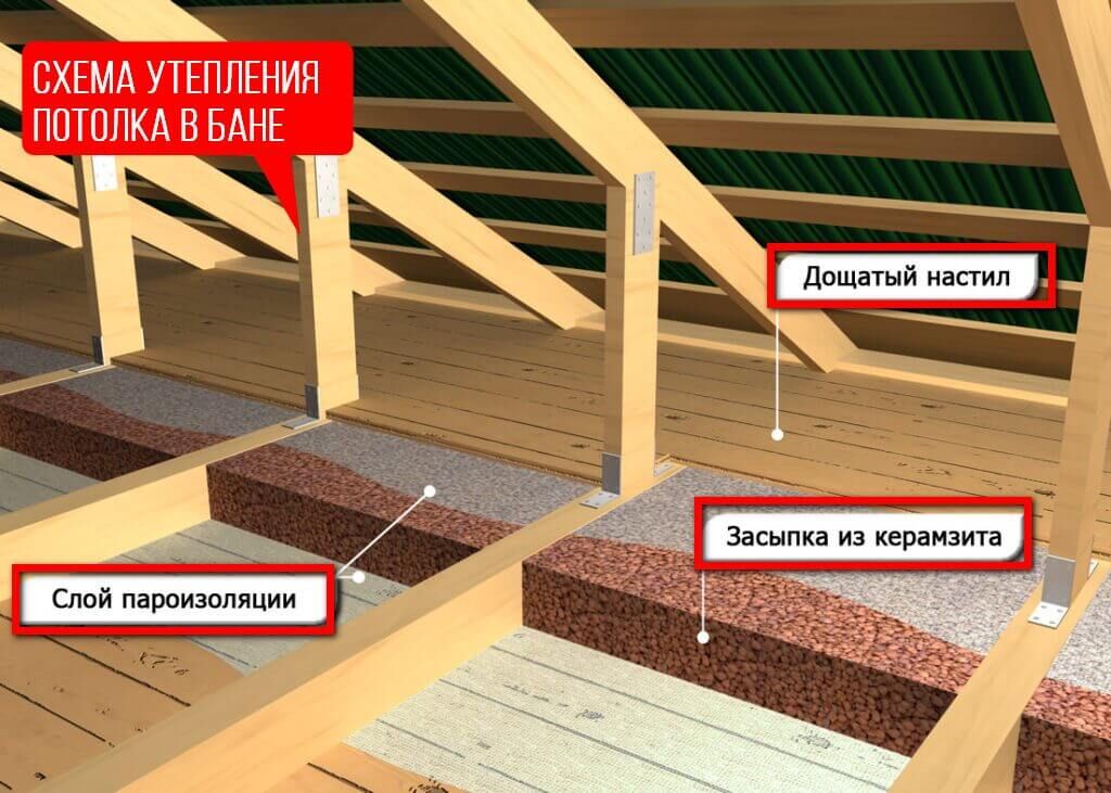 Шумоизоляция деревянных перекрытий между этажами:  .