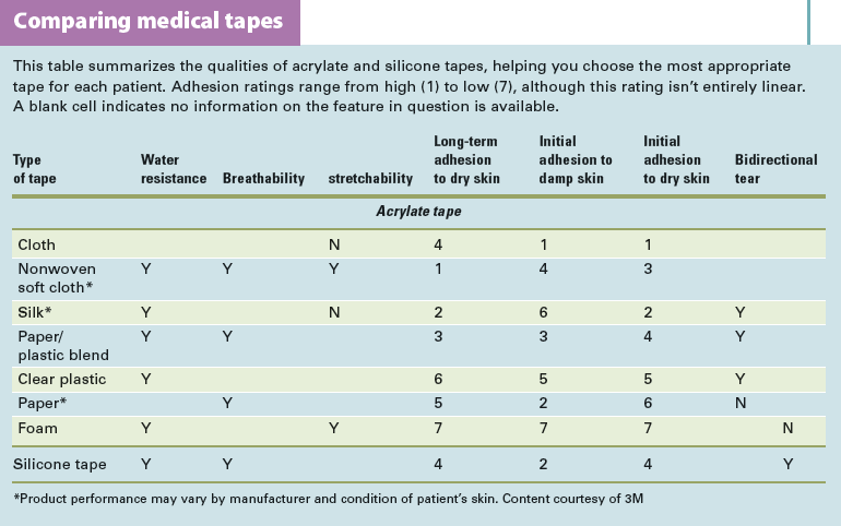 Comparing medical tapes