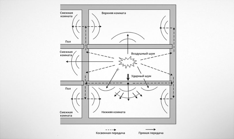 Звук в квартире. Распространение шума в квартире. Распространение звука в квартире. Как распространяется звук в квартире. Шумоизоляция от звукового шума в квартире.