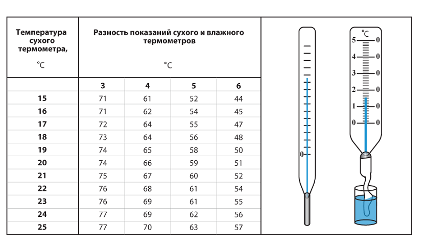 Таблица измерения температуры. Температура смоченного термометра таблица. Сухой и влажный термометры. Смоченный термометр. Показания увлажненного термометра.