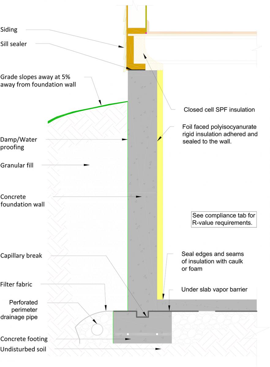 Foil-faced polyiso insulation is sealed to the interior of the concrete foundation wall with caulk or adhesive