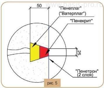 способы гидроизоляции резервуаров