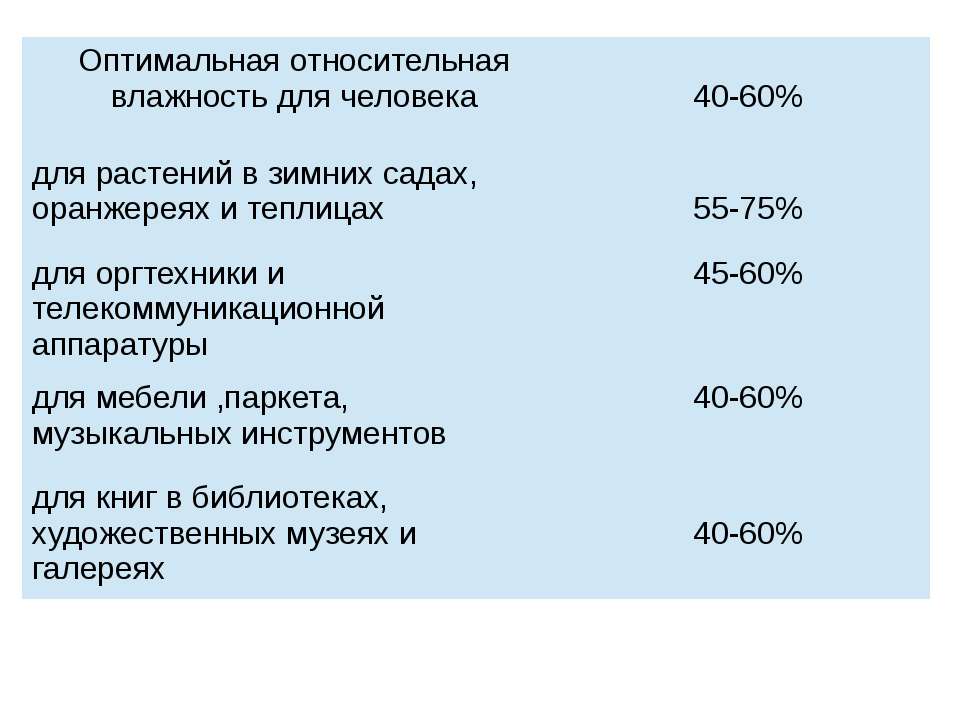 Оптимальная влажность в квартире. Оптимальное значение относительной влажности воздуха. Оптимальная влажность для человека. Оптимальная влажность воздуха. Оптимальная влажность в помещении для человека.