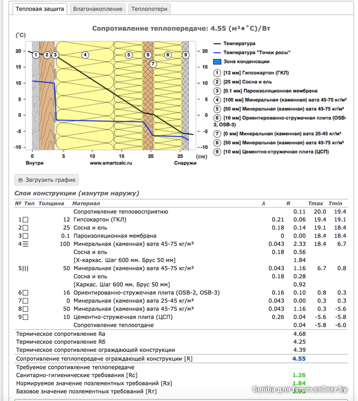 Расчет сопротивления ограждающей конструкции. Расчёт термического сопротивления ограждающей конструкции формула. Тепловое сопротивление каркасной стены 150. Теплопотери каркасной стены 150. 4. Ориентировочное термическое сопротивление утеплителя.