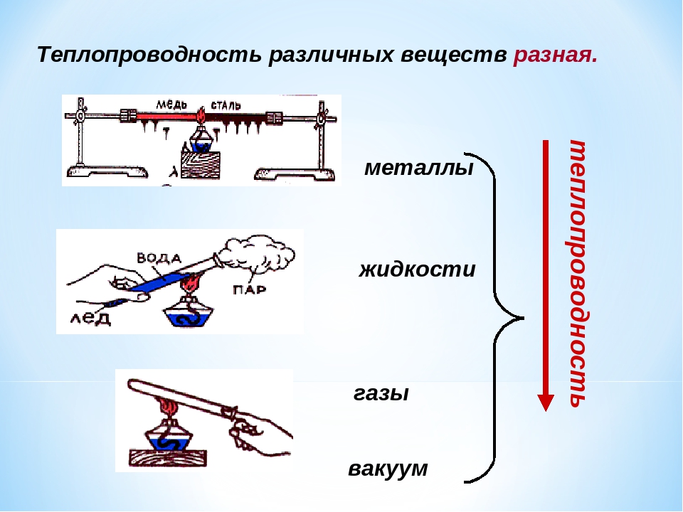 Теплопередача физика 8 класс. Теплопроводность. Теплопроводность физика. Теплопроводность физика 8 класс.