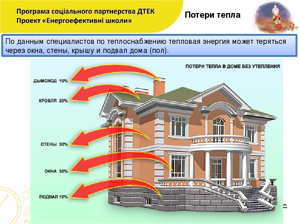 Зданий в зависимости от. Теплопотери здания. Тепловые потери здания. Теплопотери через конструкции. Теплопотери через наружные ограждения зданий.