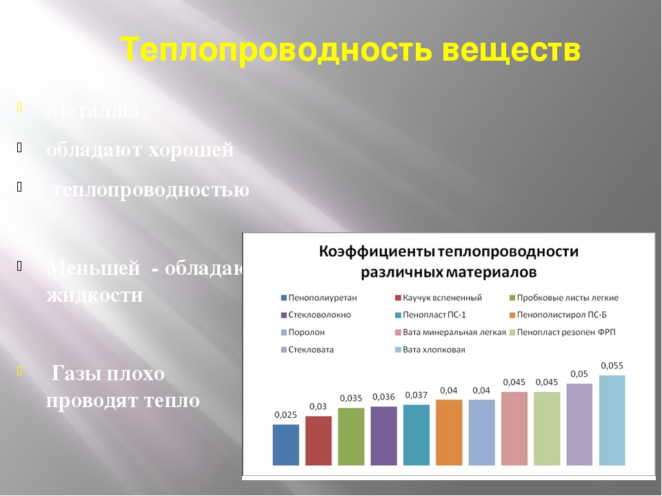 Какой самый тепло. Теплопроводность веществ. Теплопроводность примеры химия. Вещества с хорошей теплопроводностью. Наименьшая теплопроводность.