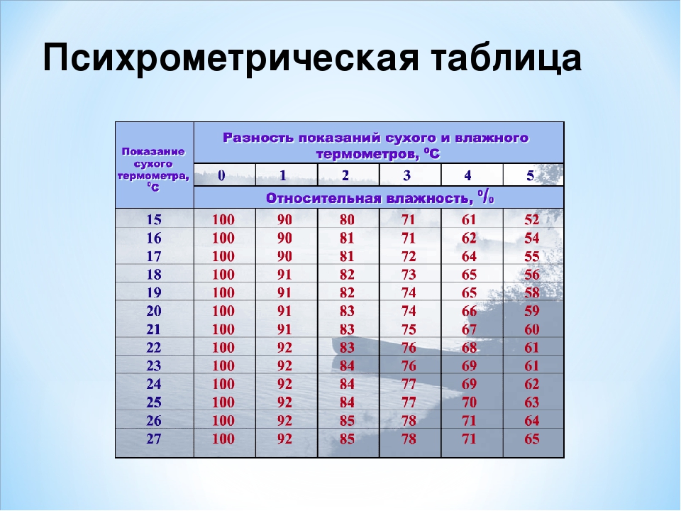 Гигрометр психрометрический вит 2 инструкция по применению в картинках