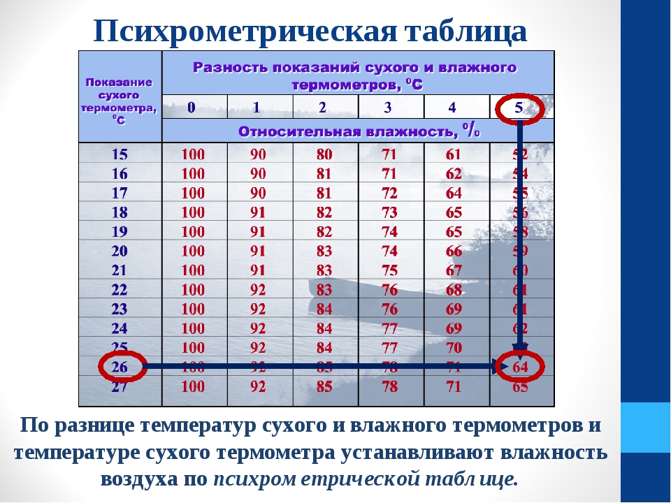Разница показаний давлений. Таблица влажности воздуха от температуры сухого и влажного. Таблица Относительная влажность воздуха влажного термометра. Психрометрическая таблица влажности воздуха. Температура сухого и влажного термометра таблица.