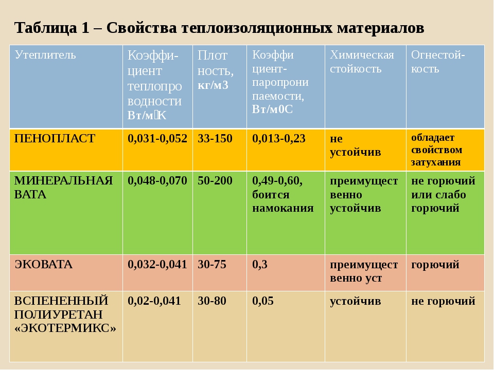 Химические свойства теплоизоляционных материалов.