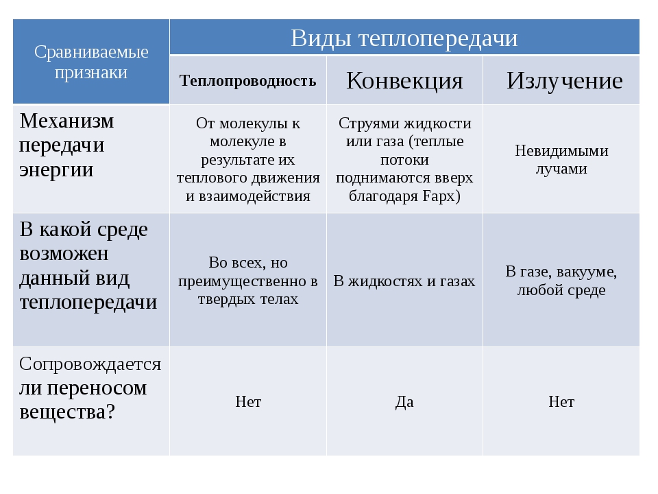 Виды переноса вещества теплопередачи. Физика 8 класс таблица теплопроводность конвекция излучение. Таблица по теплопроводности конвекции и излучения. Теплопроводность конвекция излучение таблица. Физика таблица теплопроводность конвекция.