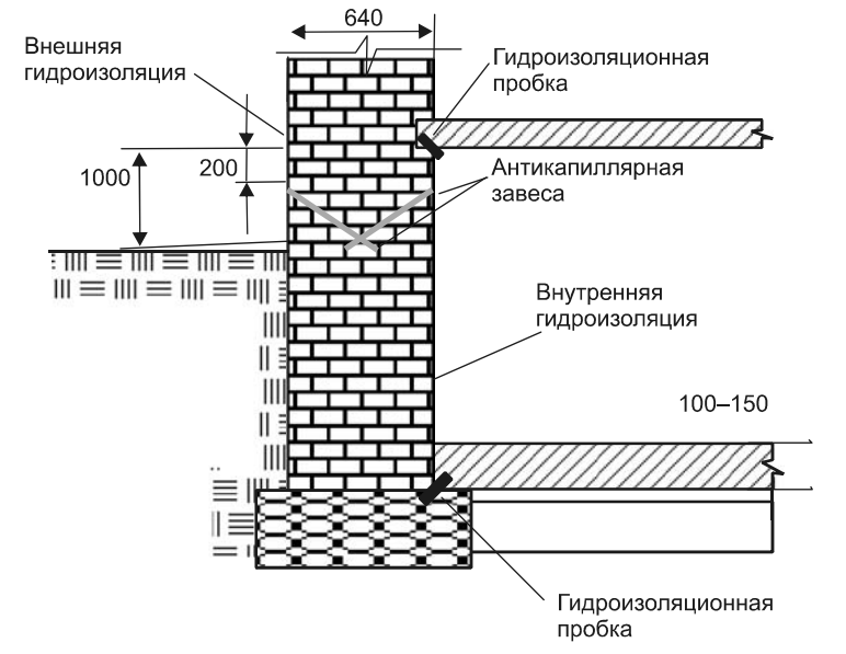 Устройство гидроизоляции