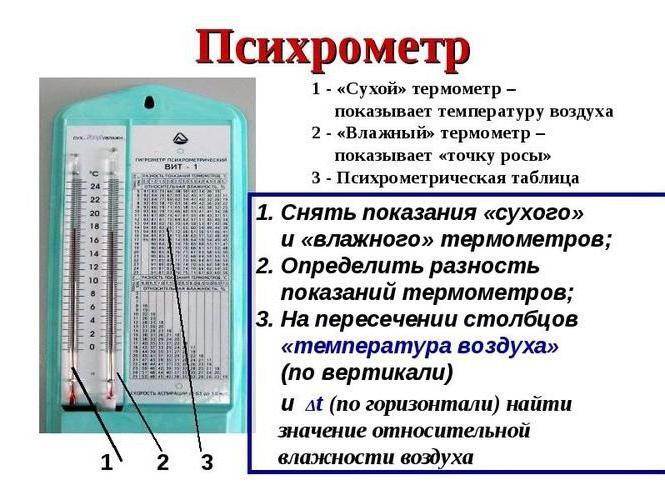 Гигрометры психрометрические ВИТ-1 и ВИТ-2