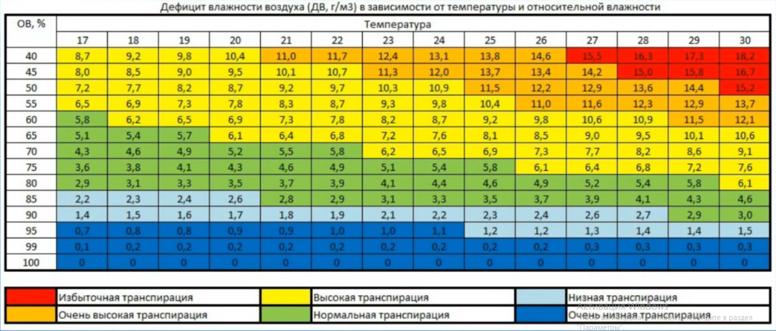 Понятие о температуре точки росы методика определения росы по hd диаграмме