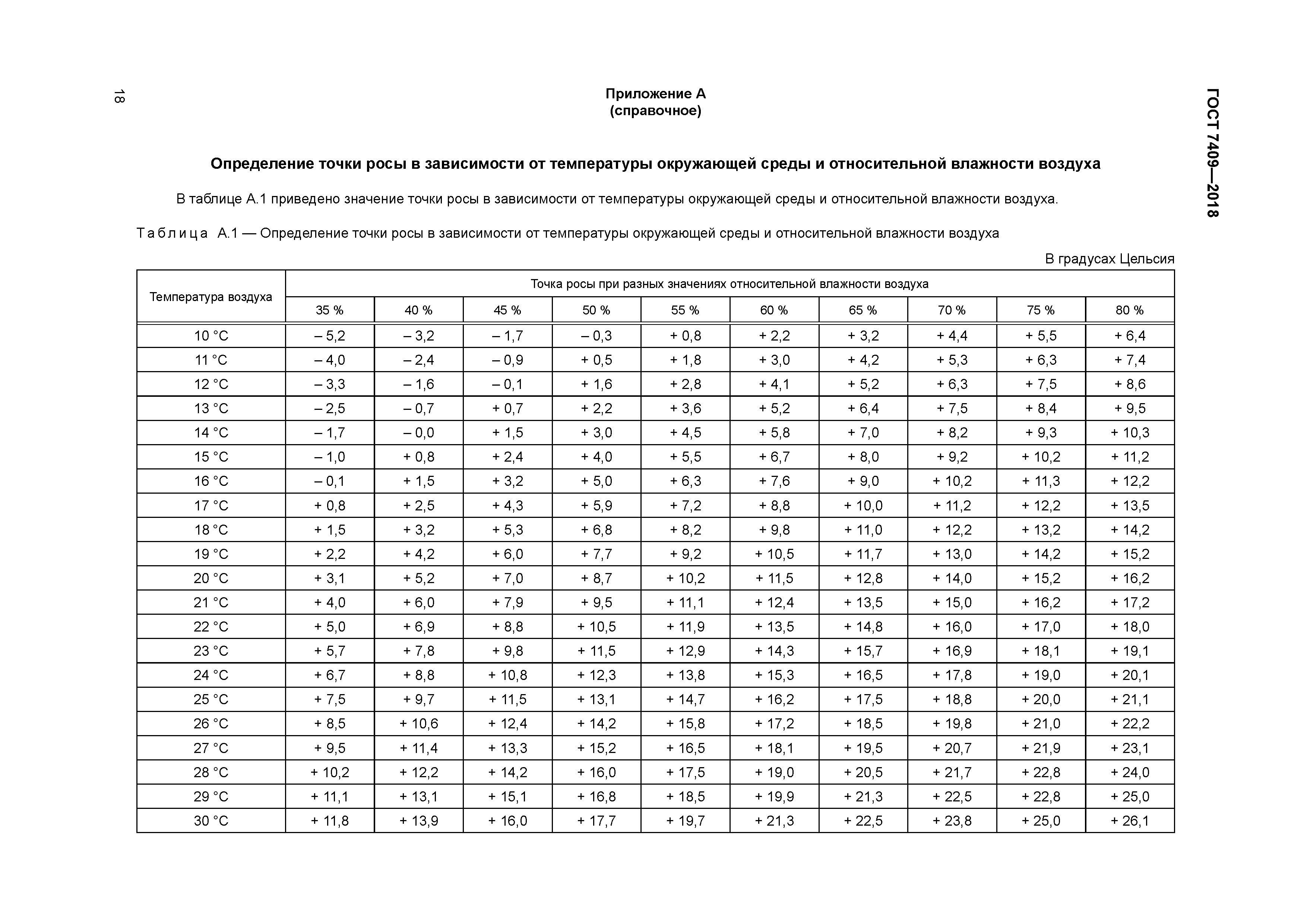 Таблица точка росы относительная влажность