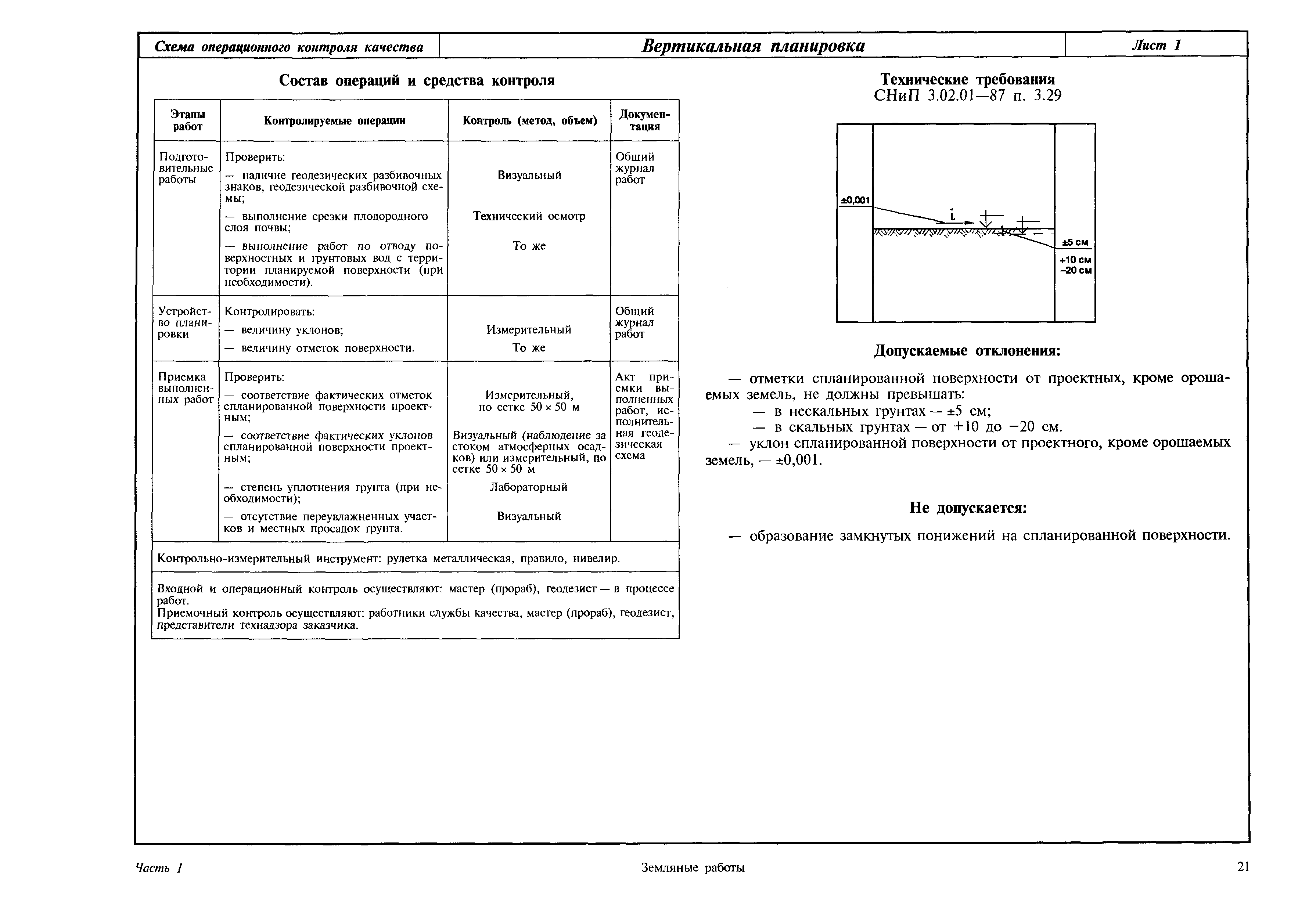 Пооперационный контроль. Схема операционного контроля качества вертикальная планировка. Схема операционного контроля качества. Операционная схема контроля СМР. Схема операционного контроля качества разработки котлована.