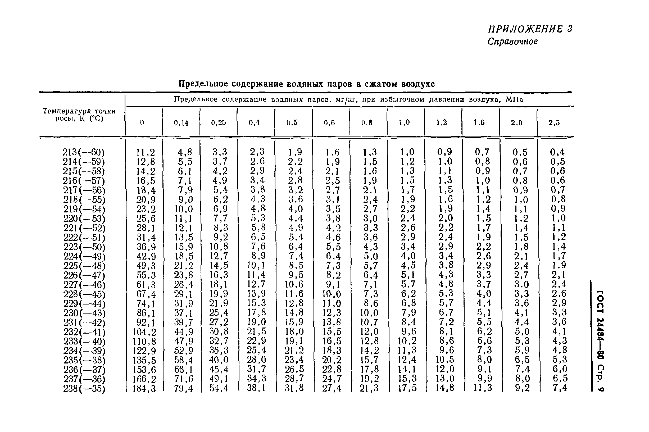 График температуры таблица