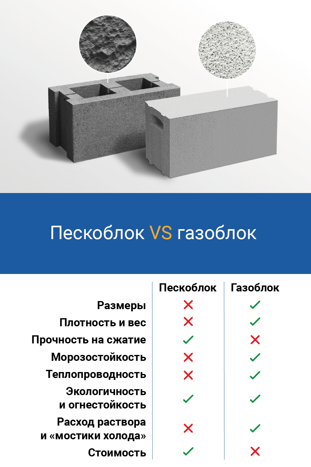 Минусы газобетона. Пескоцементные блоки теплопроводность. Газобетонные блоки теплопроводность. Пескоблок теплопроводность характеристики. Пескоцементные блоки.