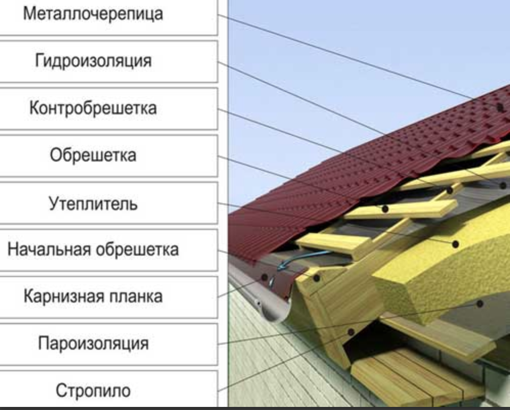  под металлочерепицу холодной крыши: Нужна ли .