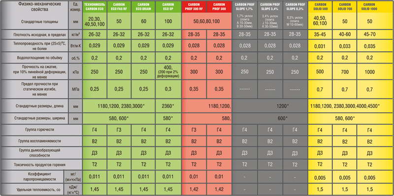 Карбон проф характеристики. Пенополистирол экструдированный ТЕХНОНИКОЛЬ XPS 30-250 стандарт. Экструдированный пенополистирол ТЕХНОНИКОЛЬ плотность. Экструзионный пенополистирол ТЕХНОНИКОЛЬ плотность кг/м3. ТЕХНОНИКОЛЬ XPS 30-250 стандарт.
