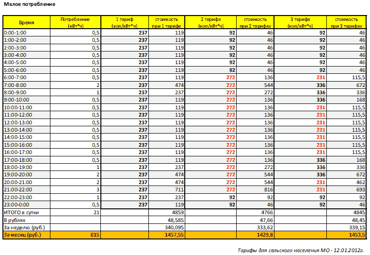 Сколько потребляет теплый пол