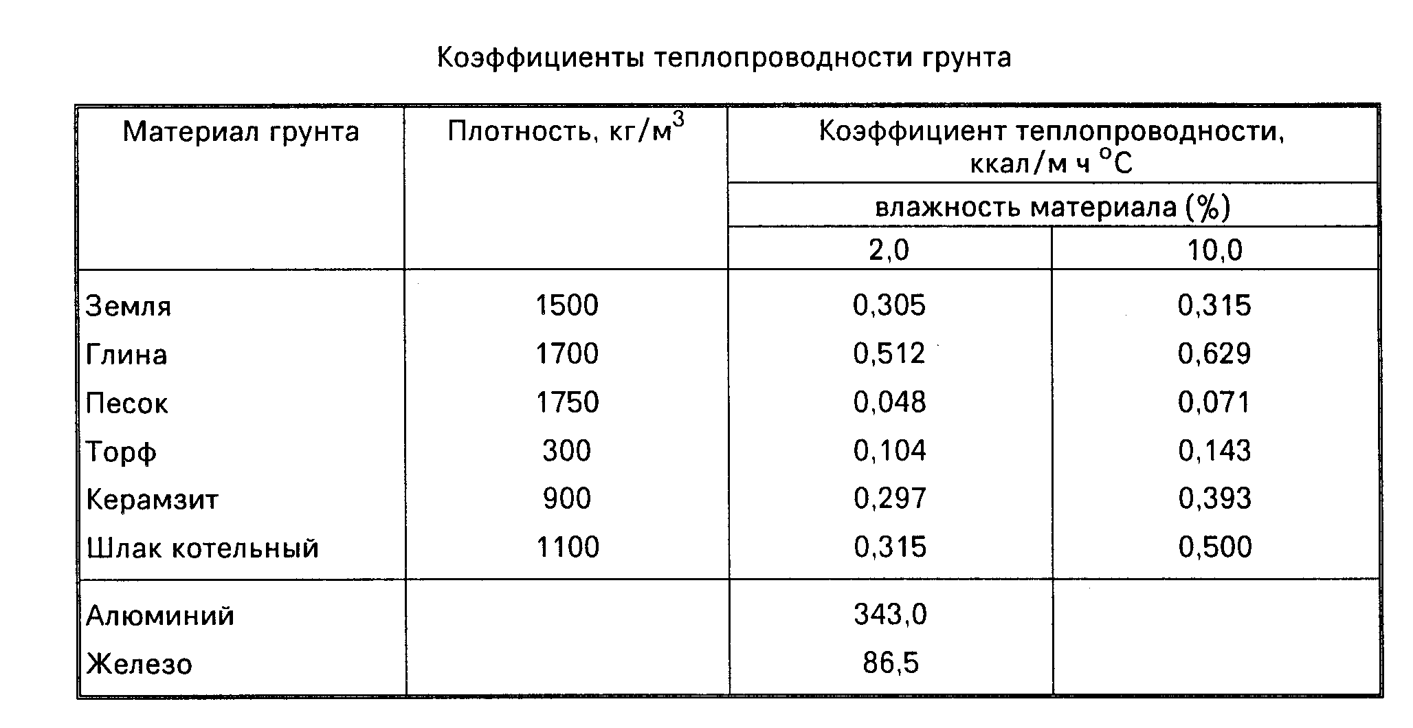 Теплоемкость камня. Плотность грунта растительного кг/м3. Торфяной грунт теплопроводность. Плотность строительного грунта кг/м3. Теплопроводность грунта таблица коэффициент теплопроводности.