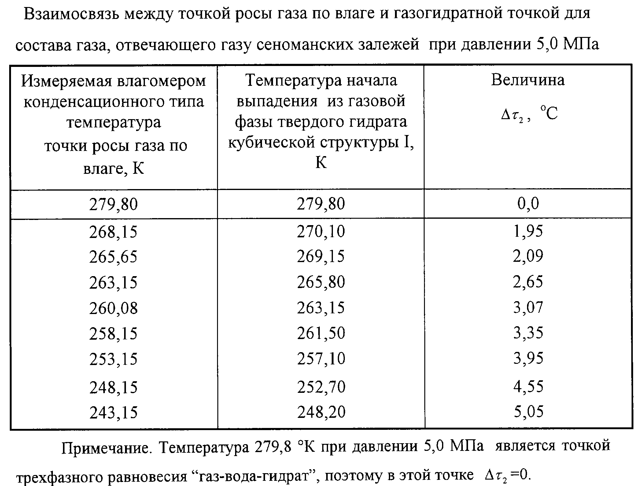 Влажность точка росы. Точка росы природного газа. Точка росы природного газа в зависимости от давления. Температура точки росы природного газа. Точка росы под давлением таблица.