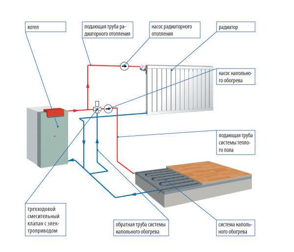 Устройство водяного теплого пола от отопления
