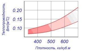 Зависимость от плотности