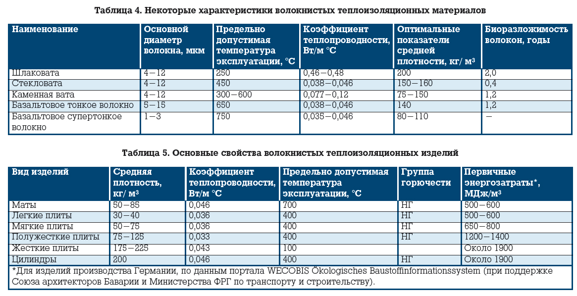 Плотность изделия. Характеристики теплоизоляционных материалов. Плотность теплоизоляционных материалов. Параметры теплоизоляции материалов. Теплоизоляция характеристики.