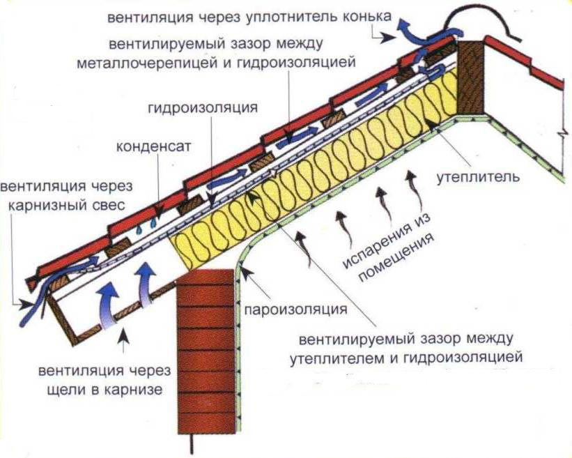 Схема пароизоляции, гидроизоляции и утепления кровли